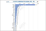 美國1月純電動(dòng)汽車注冊量上漲 銷量增幅放緩