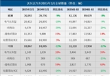 沃爾沃汽車3月全球銷量同比下降10%