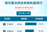 2025年2月智能駕駛供應(yīng)商裝機(jī)量排行榜