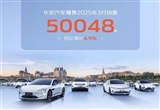 長安汽車3月銷量268052輛：一季度突破70萬