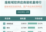2025年1-2月智能座艙供應(yīng)商裝機量排行榜