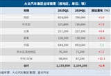 大眾汽車集團Q1全球銷量同比微增1.4%