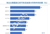 加拿大對(duì)美國汽車征收25%反制關(guān)稅