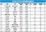 2025年3月TOP30轎車銷量投訴量對應點評