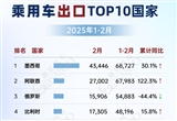 2025年1-2月乘用車(chē)出口：新興市場(chǎng)持續(xù)領(lǐng)跑