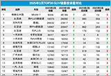 2025年3月TOP30 SUV銷量投訴量對應點評
