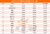 3月乘用車銷量榜：Model Y暴漲重回榜首