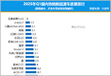 2025年一季度國內(nèi)熱銷新能源車質(zhì)量排行
