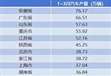 安徽今年或超廣東登頂全國汽車產(chǎn)量第一省