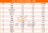 比亞迪海鷗重奪周銷(xiāo)冠 小鵬M03大降超20%