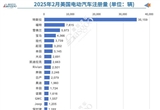 美國2月純電動汽車注冊量同比增14%