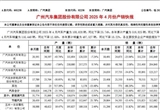 廣汽集團(tuán)4月產(chǎn)量10.86萬(wàn)輛 同比下降25.74%