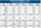 超30家車企4月銷量一覽：比亞迪狂賣38萬