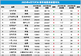 2025年4月TOP30轎車銷量投訴量對應(yīng)點評