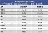 美国3月纯电动汽车注册量大幅增长
