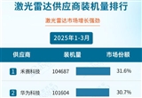 2025年1-3月ADAS供应商装机量排行榜
