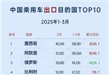 出口市场表现分化 1-3月中国汽车出海总览