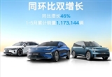 吉利5月销量暴涨46%！新能源卖出13.8万辆