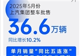 上汽集团5月销量36.6万辆 新能源销量12.5万