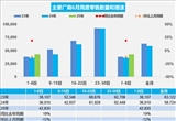 同比增长 6月1-8日全国乘用车零售34.3万辆
