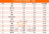 问界M8周销量超越理想L6 零跑B10首进TOP20