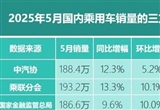 5月乘用车上险量186.6万辆 同比增长9.6%