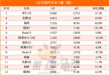 5月出口量榜：比亚迪首破8万辆创新高