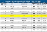 2025全球汽車零部件供應(yīng)商百強榜來了