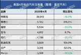 美国电动车降温：4月注册量现一年多来首跌