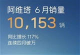 阿维塔6月销量10153辆 同比增长117%