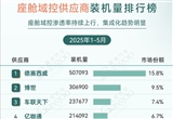  Ranking List of Installed Capacity of Smart Cabin Suppliers from January to May 2025