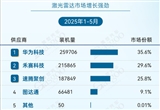  Ranking list of installed capacity of ADAS suppliers from January to May 2025