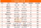 7月汽车降价榜：合资豪强霸榜 BBA等打骨折