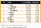 中国新能源汽车活跃量TOP 10：特斯拉第三