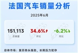 2025年6月法国汽车销量分析：短期回暖