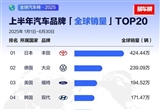 2025年上半年全球汽车销量TOP10出炉