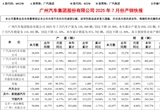广汽集团7月销量11.95万辆 同比降15.38%