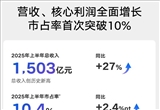 吉利汽车2025年上半年营收首破1500亿