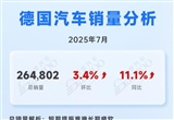 德国7月车市：短期反弹难掩长期疲软