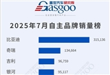 比亚迪持续领跑 7月乘用车自主品牌销量榜