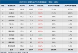 H1全球電動(dòng)汽車電池裝機(jī)量：中企占比超68%