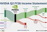 英伟达2026财年Q2营收467亿美元同比增56%