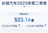 长城汽车半年报：营收基本持平 Q2提升明显
