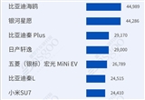 比亞迪領跑轎車市場 7月轎車&SUV車型銷量榜