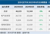 沃尔沃汽车8月全球销量同比下降9%