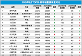 2025年8月TOP30轎車銷量投訴量對(duì)應(yīng)點(diǎn)評(píng)