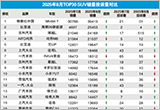 2025年8月TOP30 SUV銷量投訴量對(duì)應(yīng)點(diǎn)評(píng)