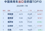 阿联酋登顶 7月中国乘用车出口到哪了？