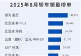 银河星愿销量登顶 8月轿车/SUV车型销量榜