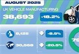 英国8月乘用车与商用车产量同比下降18.2%